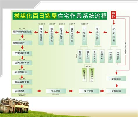 蓋房子施工流程|蓋房子自建的流程和步驟－安心建築設計師事務所｜痞客